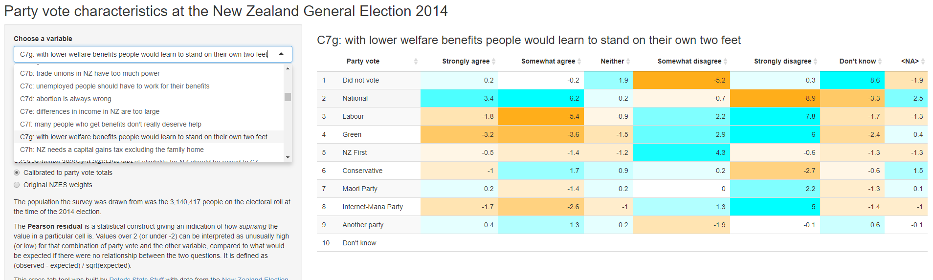 More things with the New Zealand Election Study